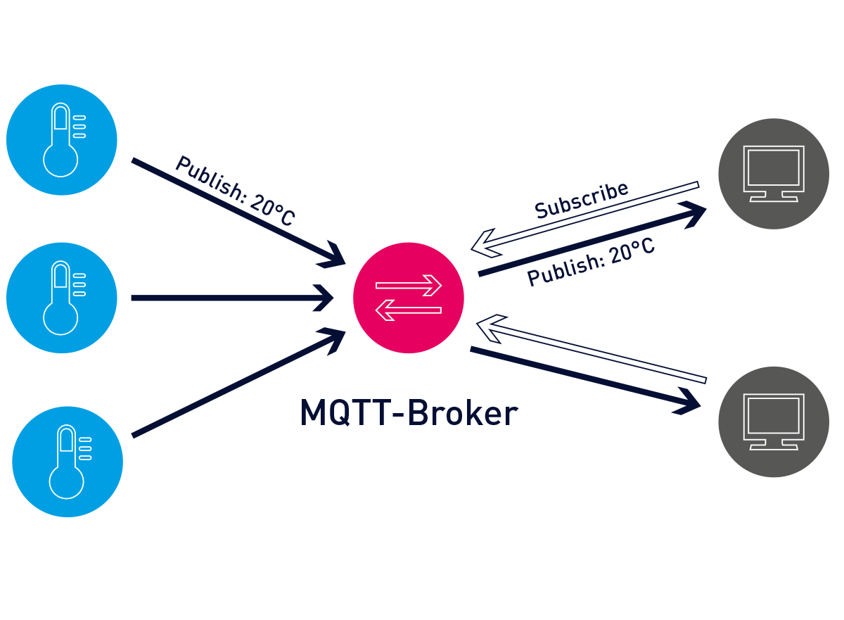 Mqtt broker mosquitto. Архитектура MQTT. MQTT для чайников. MQTT протокол. MQTT брокер.