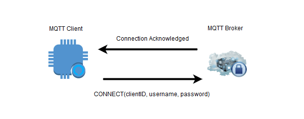 La sécurisation du protocole MQTT