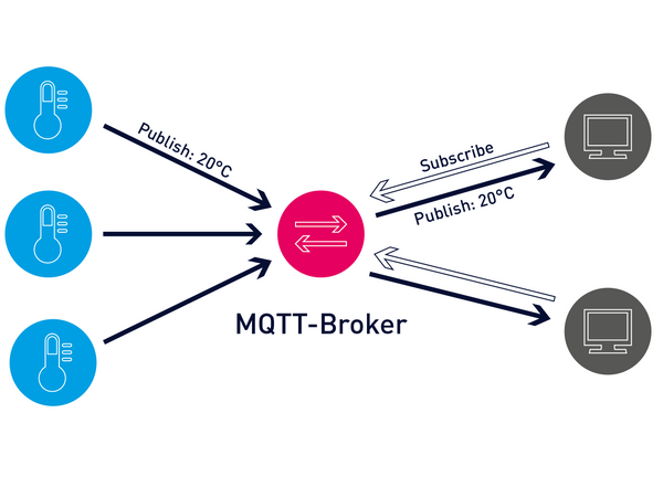 MQTT, un protocole pour tous les rassembler - Partie 1 : le broker